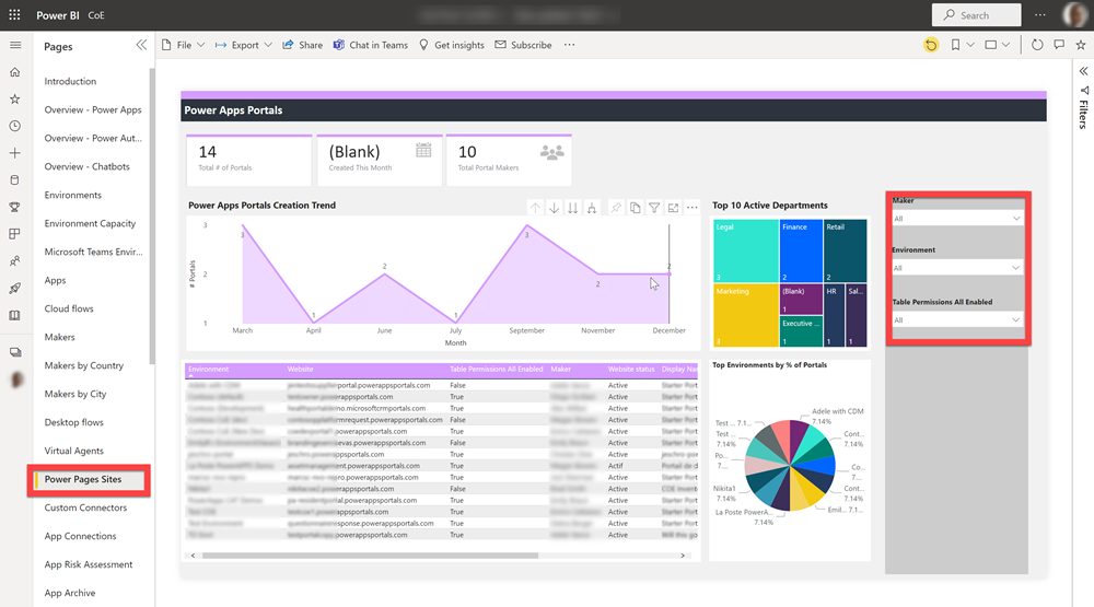 Panel de Power BI de COE.