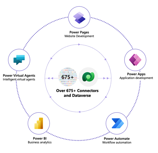 Distintos compoñentes de Microsoft Power Platform.