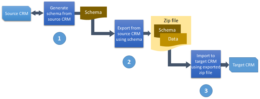 Diagrama de fluxo do proceso de migración da configuración.