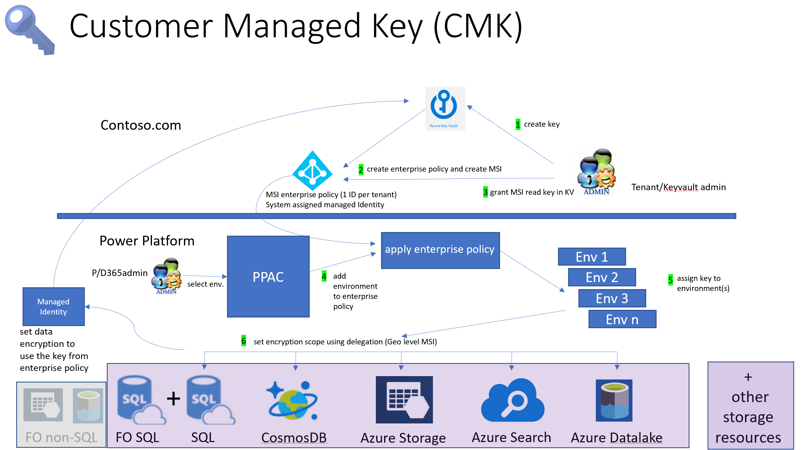 Clave de cifrado xestionada polo cliente no Power Platform
