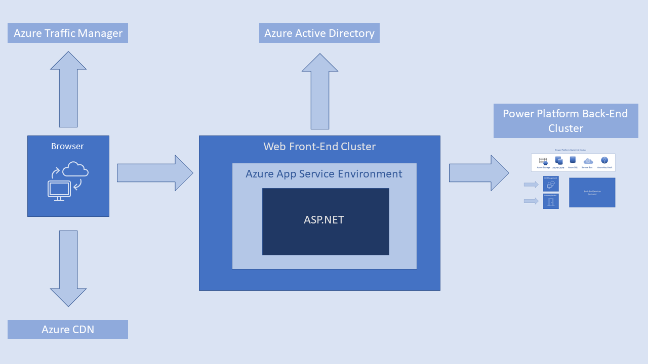 Un diagrama que ilustra como funciona o Power Platform clúster front-end web co entorno de servizo de aplicacións Azure, ASP.NET e Power Platform clusters back-end de servizo.