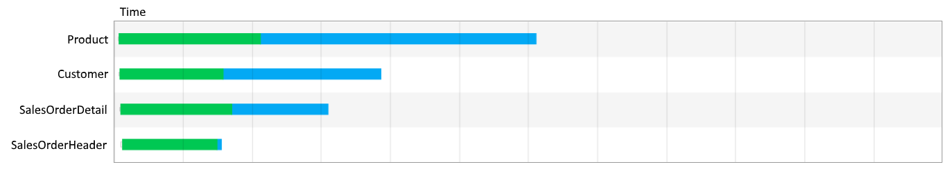 Gráfico de hora de catro solicitudes de rede, as catro comezando xuntas, cubrindo aproximadamente a metade do período de tempo.