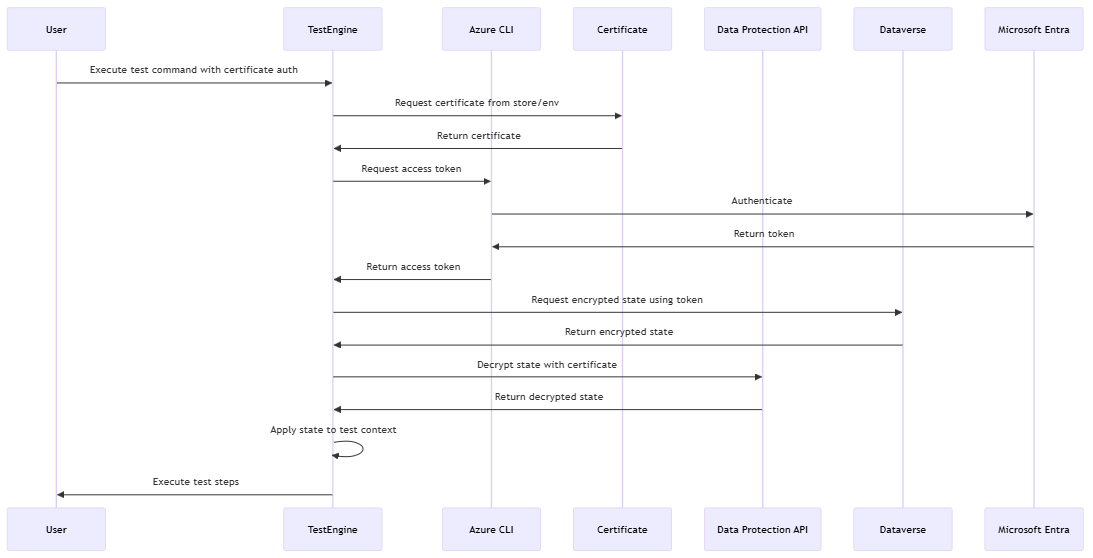 Visión xeral da autenticación mediante Dataverse