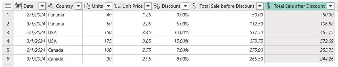 Captura de pantalla de la tabla con una nueva columna personalizada denominada Venta total después del descuento que muestra el precio con el descuento aplicado.