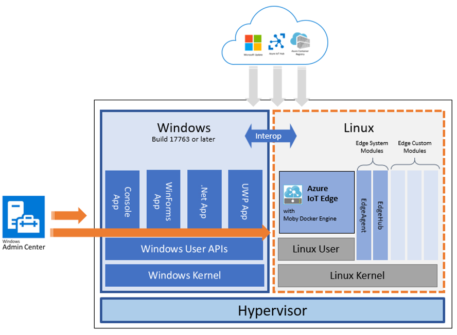 Windows y la máquina virtual Linux se ejecutan en paralelo, mientras que Windows Admin Center controla ambos componentes