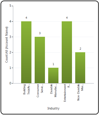 Gráfico de columnas de muestra: cuentas por sector