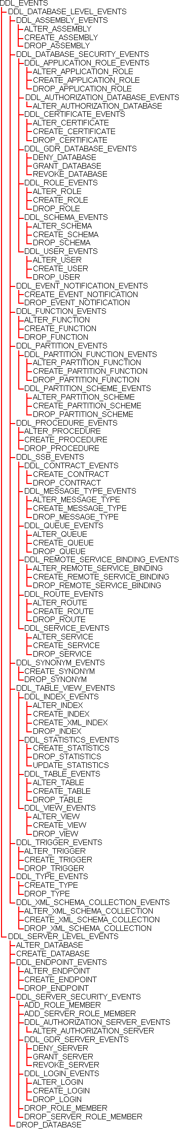 Eventos y grupos de eventos del Lenguaje de definición de datos