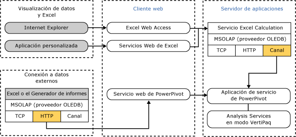 conexiones y transportes de componente