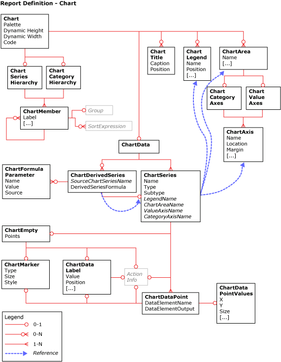 Información general de gráfico de lenguaje RDL (Report Definition Language)