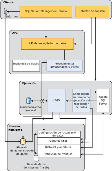 Arquitectura del recopilador de datos