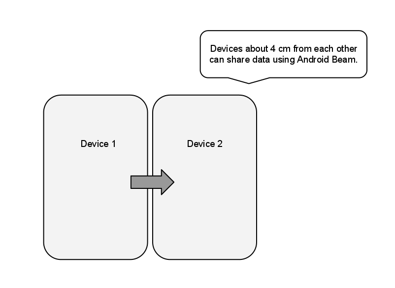 Diagrama que ilustra dos dispositivos en estrecha proximidad compartiendo información