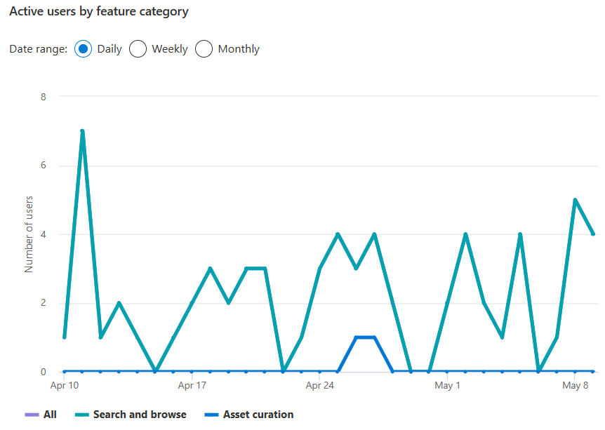 Captura de pantalla de la tabla Active users by feature category (Usuarios activos por categoría de características), que muestra el intervalo de fechas diario seleccionado y un gráfico de líneas de actividad.