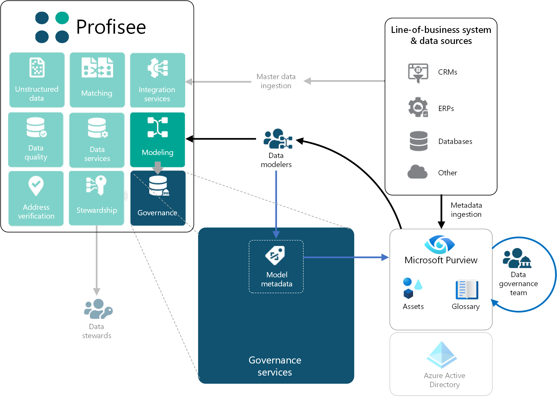 Diagrama que muestra un caso de uso de MDM de Profisee que se integra con Microsoft Purview para ingerir, modelar y controlar datos.
