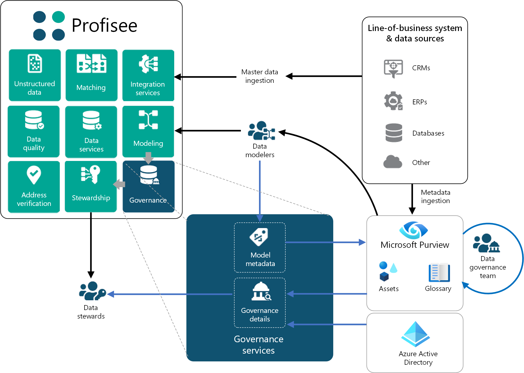 Diagrama en el que se muestra cómo mdm de Profisee se integra con Microsoft Purview para ingerir, modelar y controlar los datos.