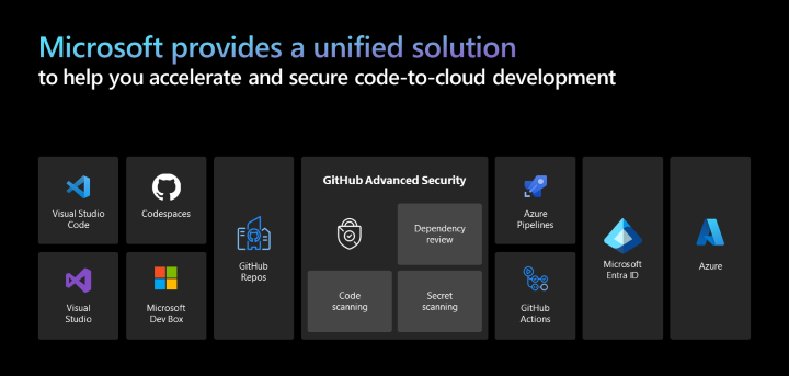 El diagrama muestra las tecnologías que componen la solución unificada de desarrollo de código a la nube.