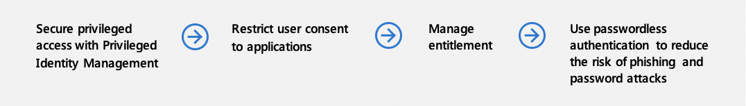 Diagrama de los pasos de la fase&nbsp;4 de los objetivos de implementación adicionales.