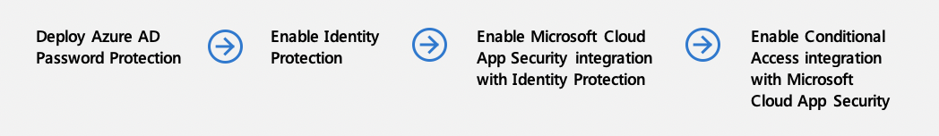 Diagrama de los pasos de la fase&nbsp;5 de los objetivos de implementación adicionales.