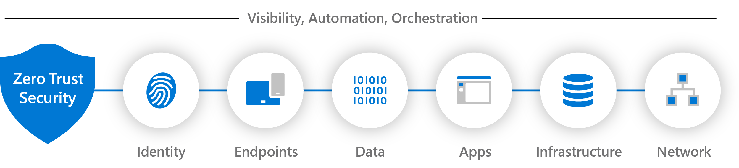 Diagrama de elementos de visibilidad, automatización y orquestación en Confianza cero.