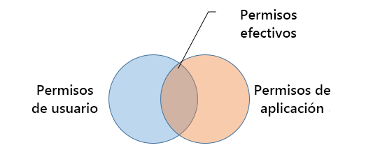 Diagrama de permisos.