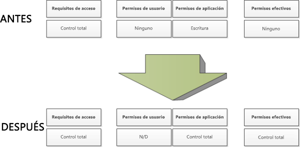 Matriz de permisos.