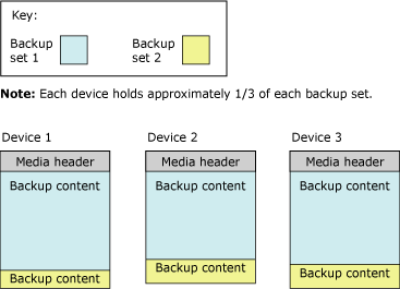 Distribución del segundo conjunto de copia de seguridad entre 3 cintas del conjunto de medios