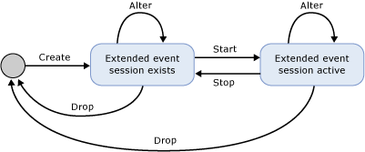 Diagrama que muestra el estado de sesión de eventos extendidos.