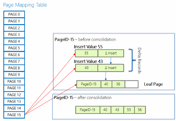 Diagrama que muestra la tabla de asignación de páginas optimizada para memoria.