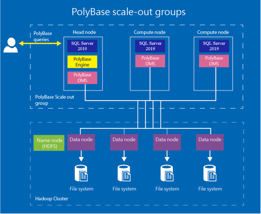 Diagrama en el que se muestran los grupos de escalado horizontal de PolyBase.
