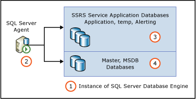 Permisos de Agente SQL para bases de datos de aplicación de servicio Permisos de Agente SQL para bases de datos de aplicación de servicio