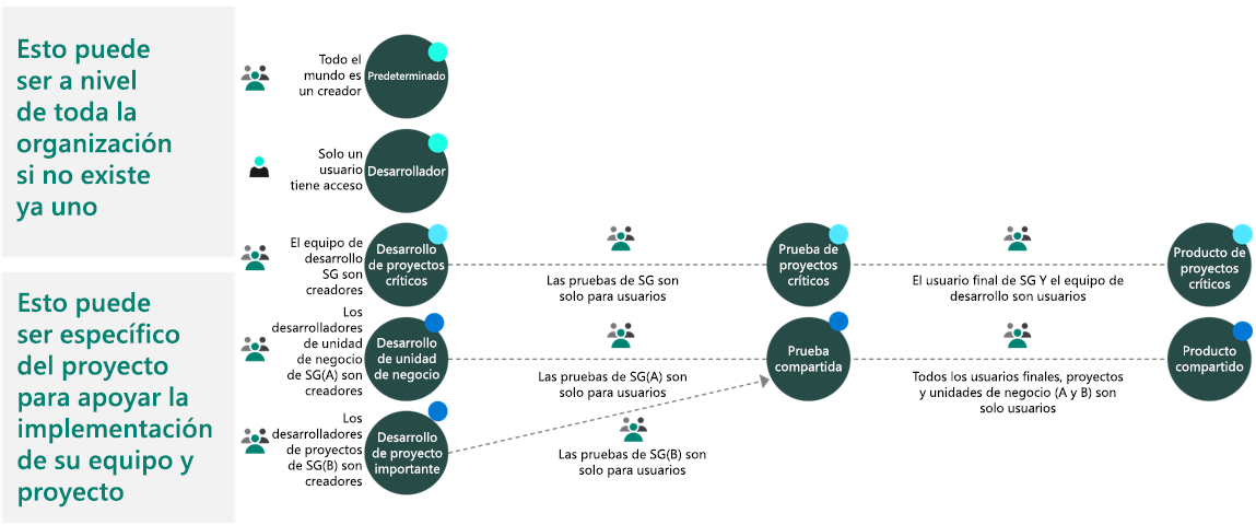 Diagrama que muestra un ejemplo de estrategia de entorno.