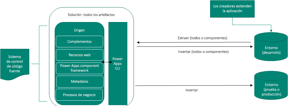 Diagrama que muestra un enfoque centrado en el código fuente.