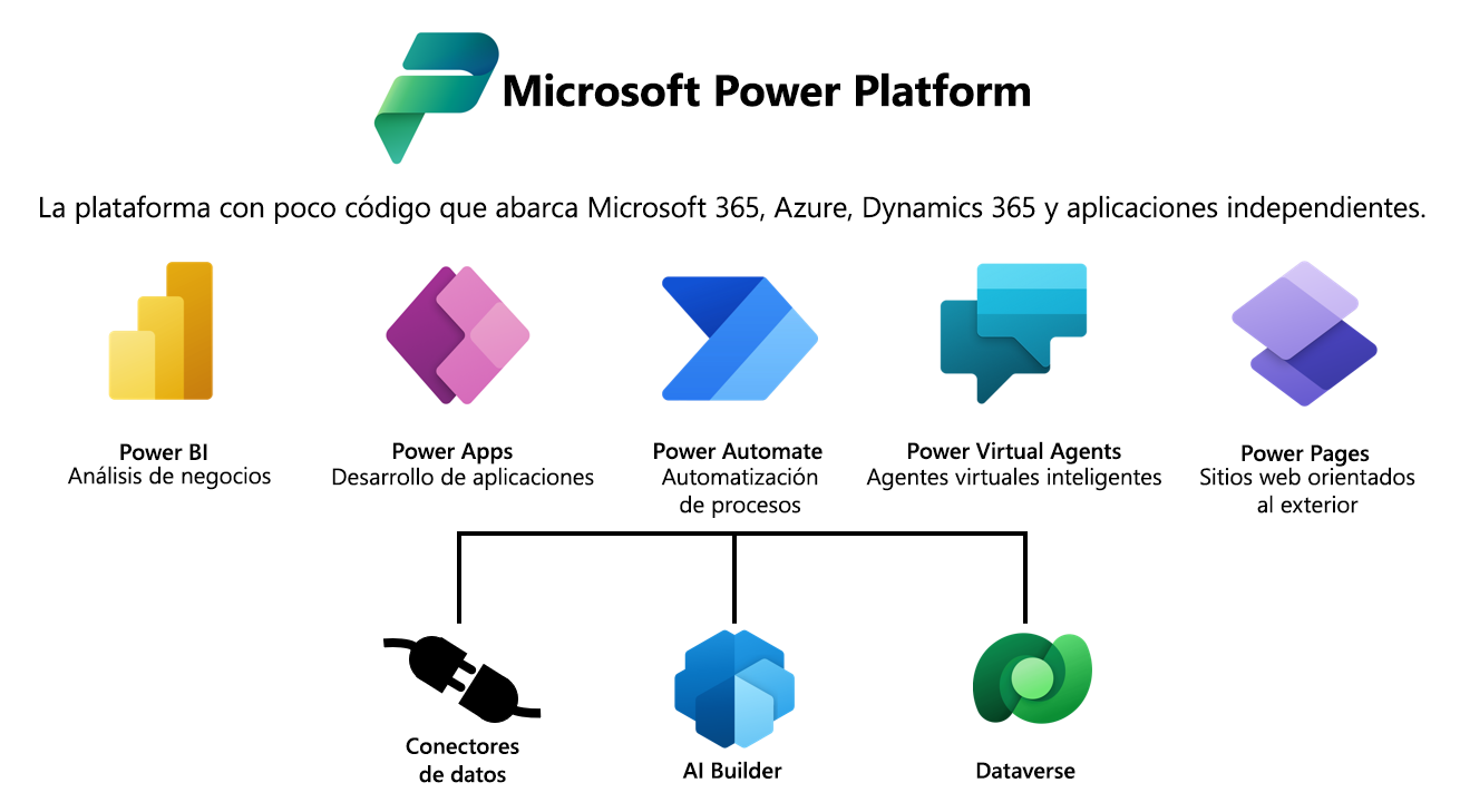 Gráfico que muestra que Power BI, Power Apps, Power Automate y Power Virtual Agents son compatibles con los conectores de datos, AI Builder y Dataverse