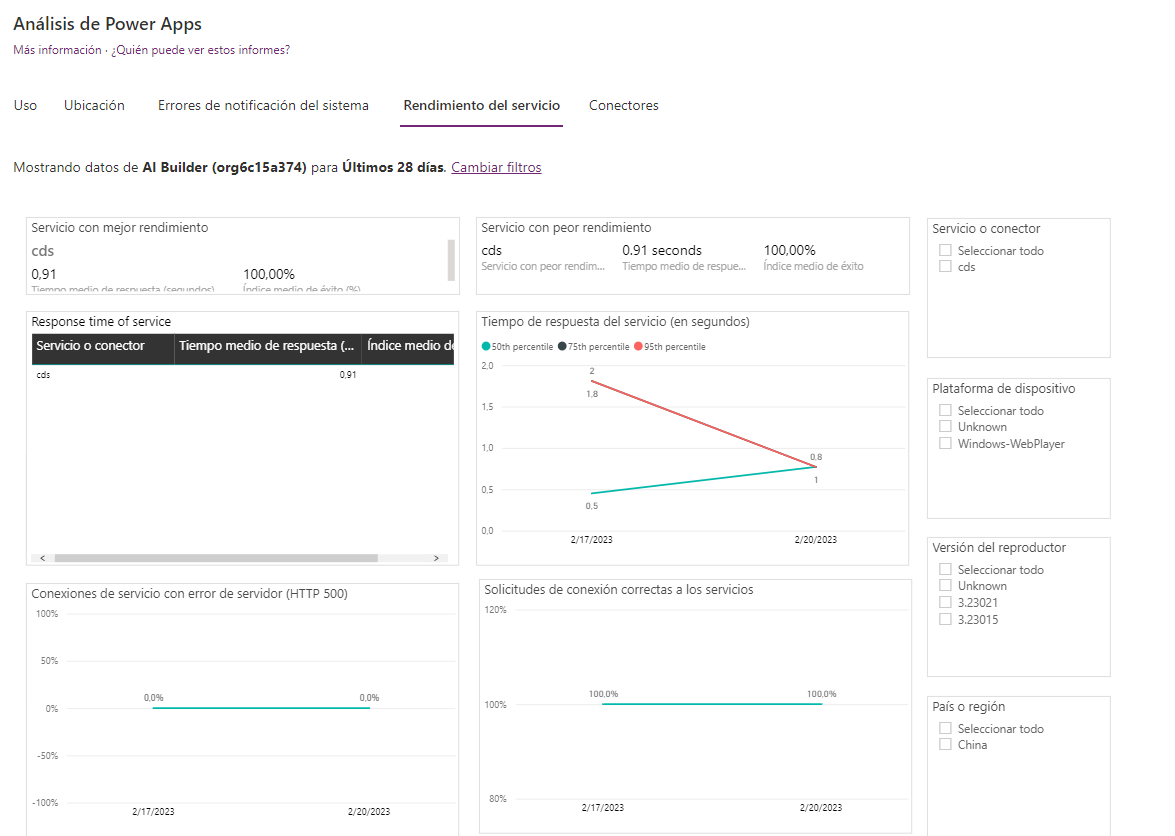 Captura de pantalla del informe Rendimiento del servicio