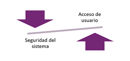 Equilibrar el acceso de usuario con la seguridad del sistema.