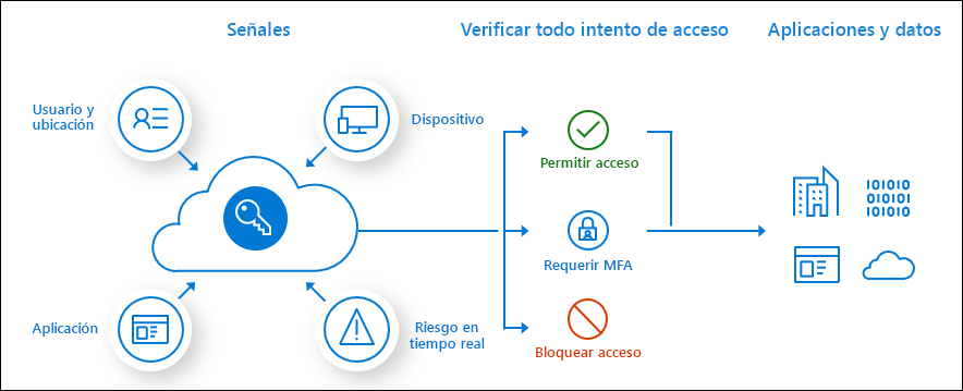 Flujo conceptual del proceso de acceso condicional