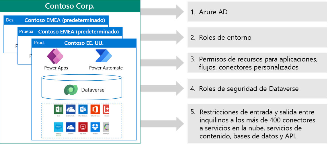 Diagrama de la capa de seguridad de Contoso con Dataverse