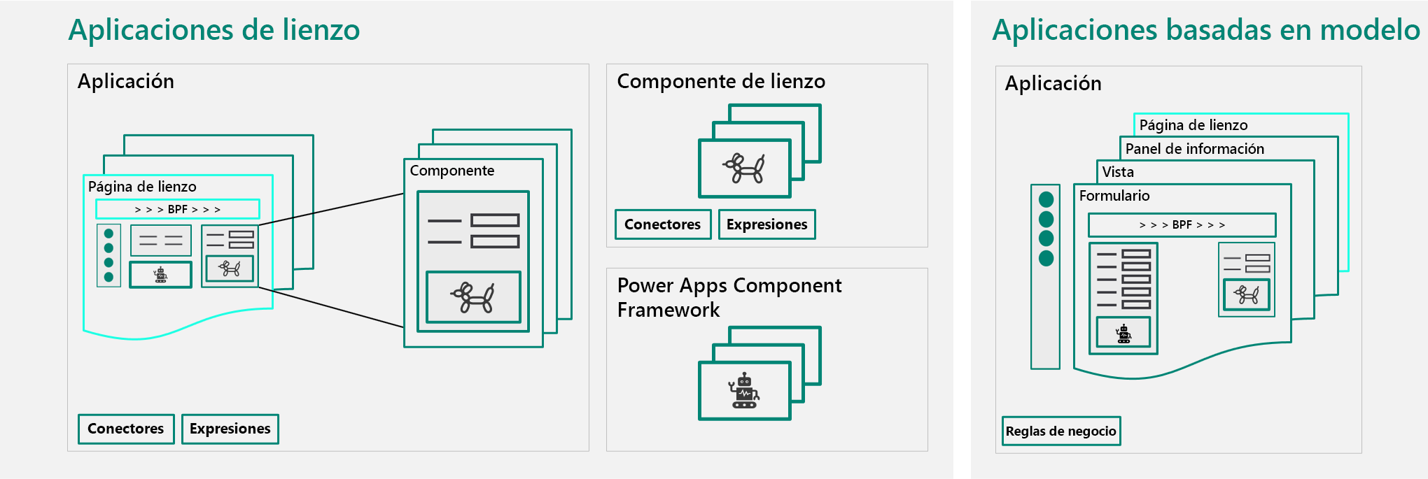 Diagrama de las aplicaciones de lienzo y las basadas en modelos, tal y como se administran actualmente