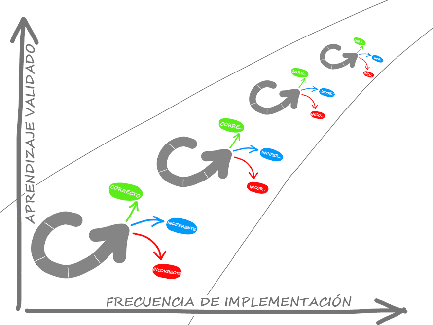 Diagrama de aprendizaje validado frente a frecuencia de implementación. Bueno, indiferente y mal ciclo.