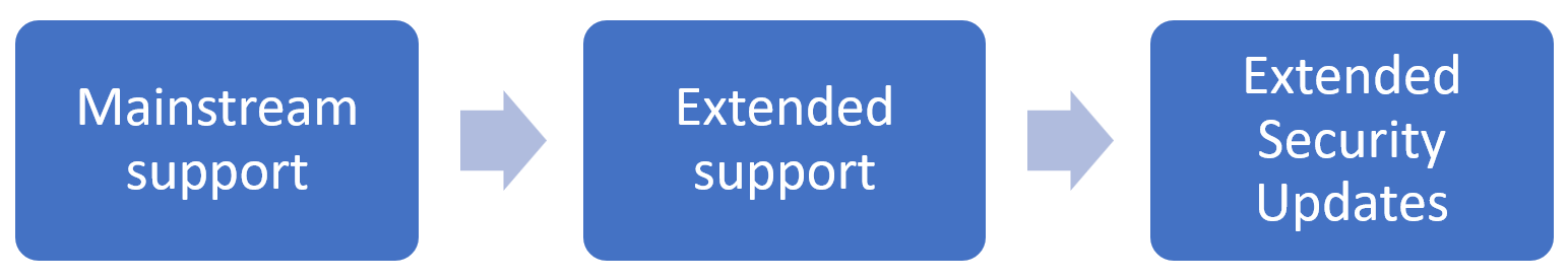 Diagrama que muestra las fases con actualizaciones de seguridad extendidas