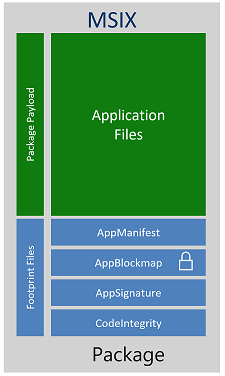 Diagrama de paquetes MSIX
