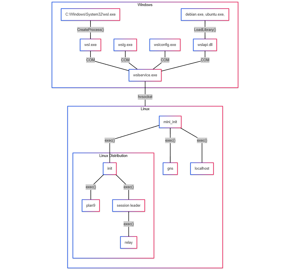 Diagrama de información general de la arquitectura de WSL.