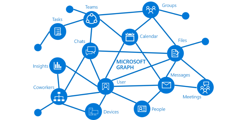 Principais serviços e recursos do Microsoft Graph