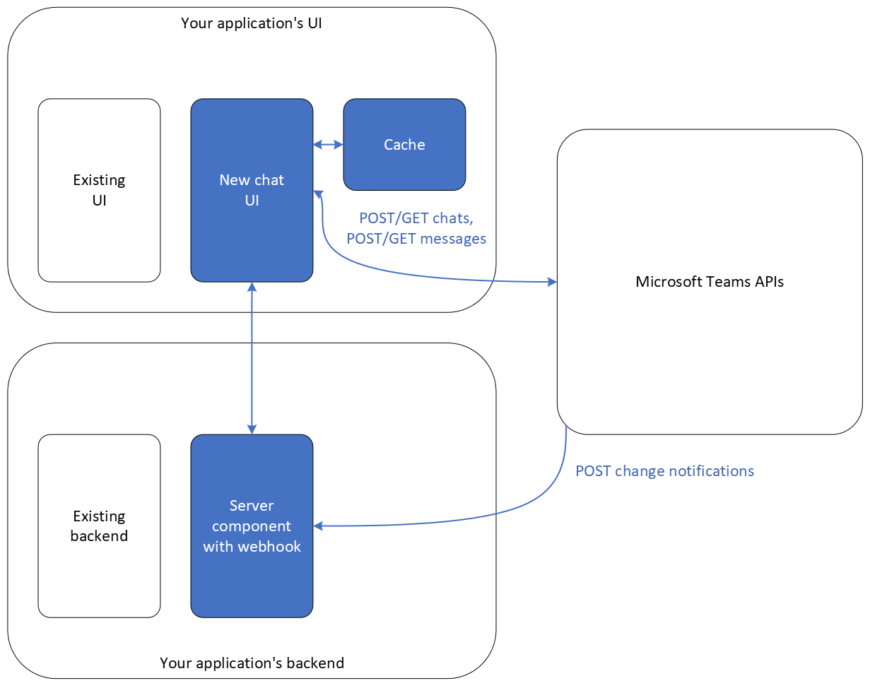 Diagram showing Teams integration with an application UI