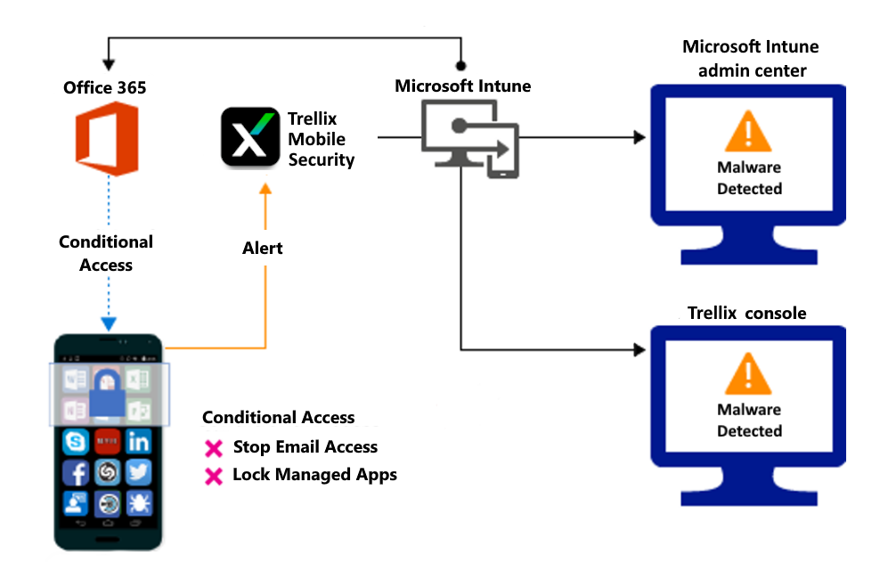 Product flow for blocking access due to malicious apps.