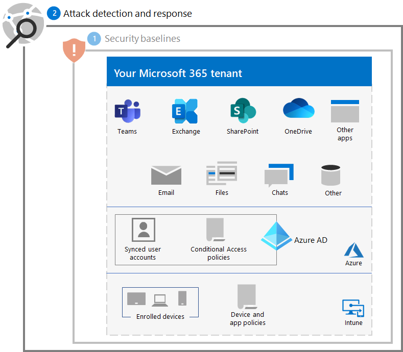 הגנה מפני תוכנת כופר עבור דייר Microsoft 365 שלך לאחר שלב 2