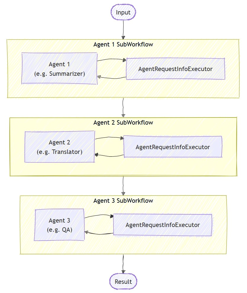 Sequential Orchestration with Human-in-the-Loop