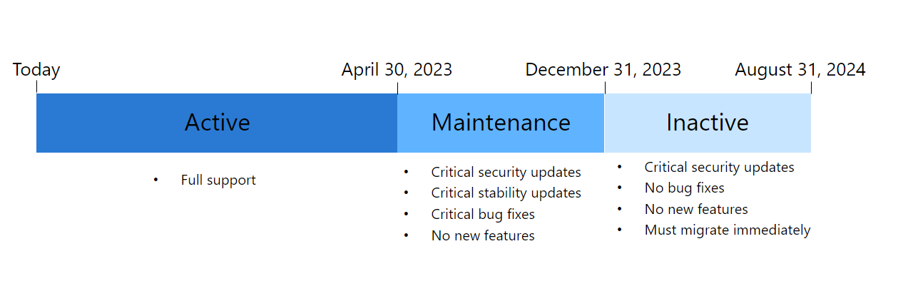 picture of a timeline that shows the timeline for retiring cloud services (classic).