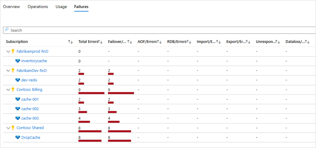 Screenshot of failures with a breakdown by HTTP request type.