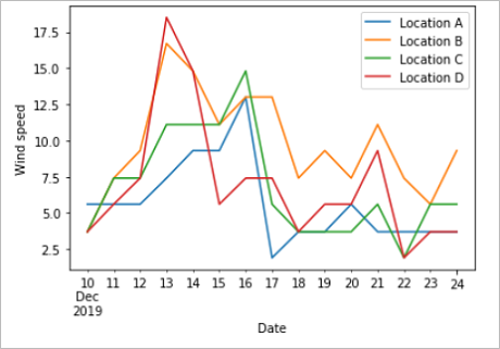 Wind speed plot