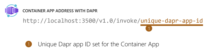 Diagram showing Azure Container Apps container app location with Dapr.